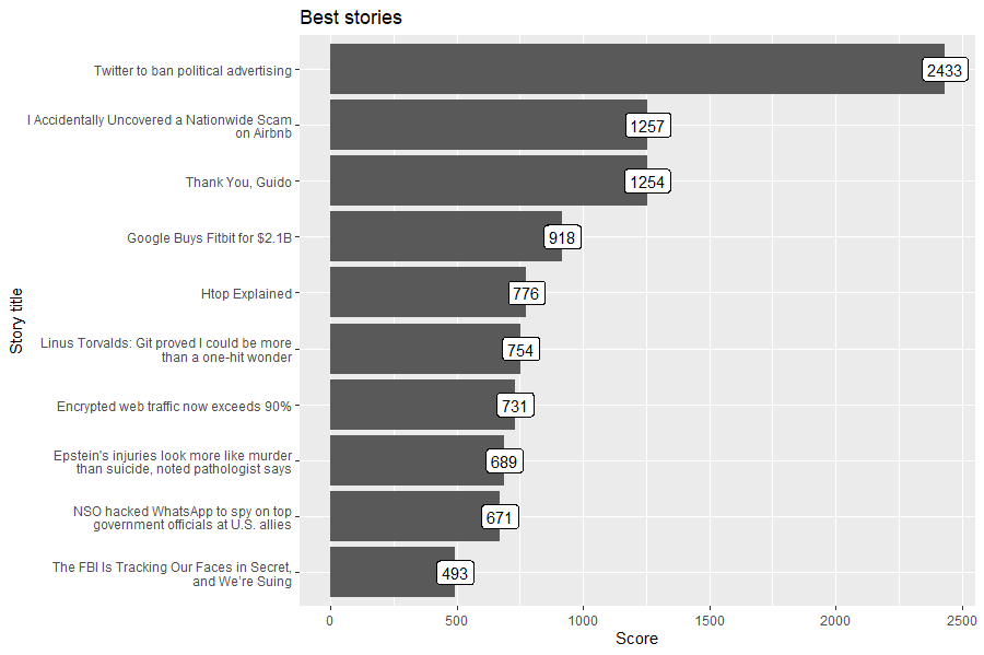Bar Chart of best stories with their scores