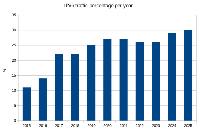 graph showing the percentage of our traffic that happens via IPv6 over time